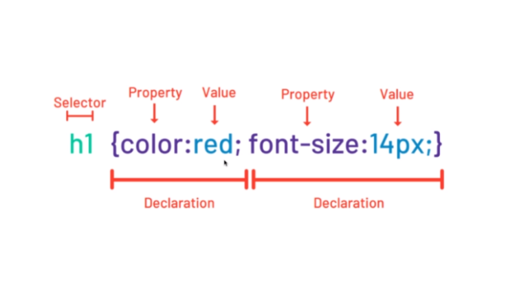 FrontEnd Developer RoadMap - CSS3 Tutorial 3 CSS Syntax'ını Anlamak ...